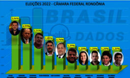 Brasil Dados divulga primeira pesquisa de intenção de votos para deputado federal em Rondônia